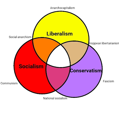 Politics, Ven Diagram of Core Ideologies, StudySmarter